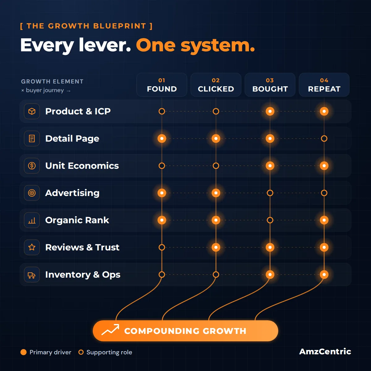 The Growth Blueprint: seven growth elements mapped across the buyer journey